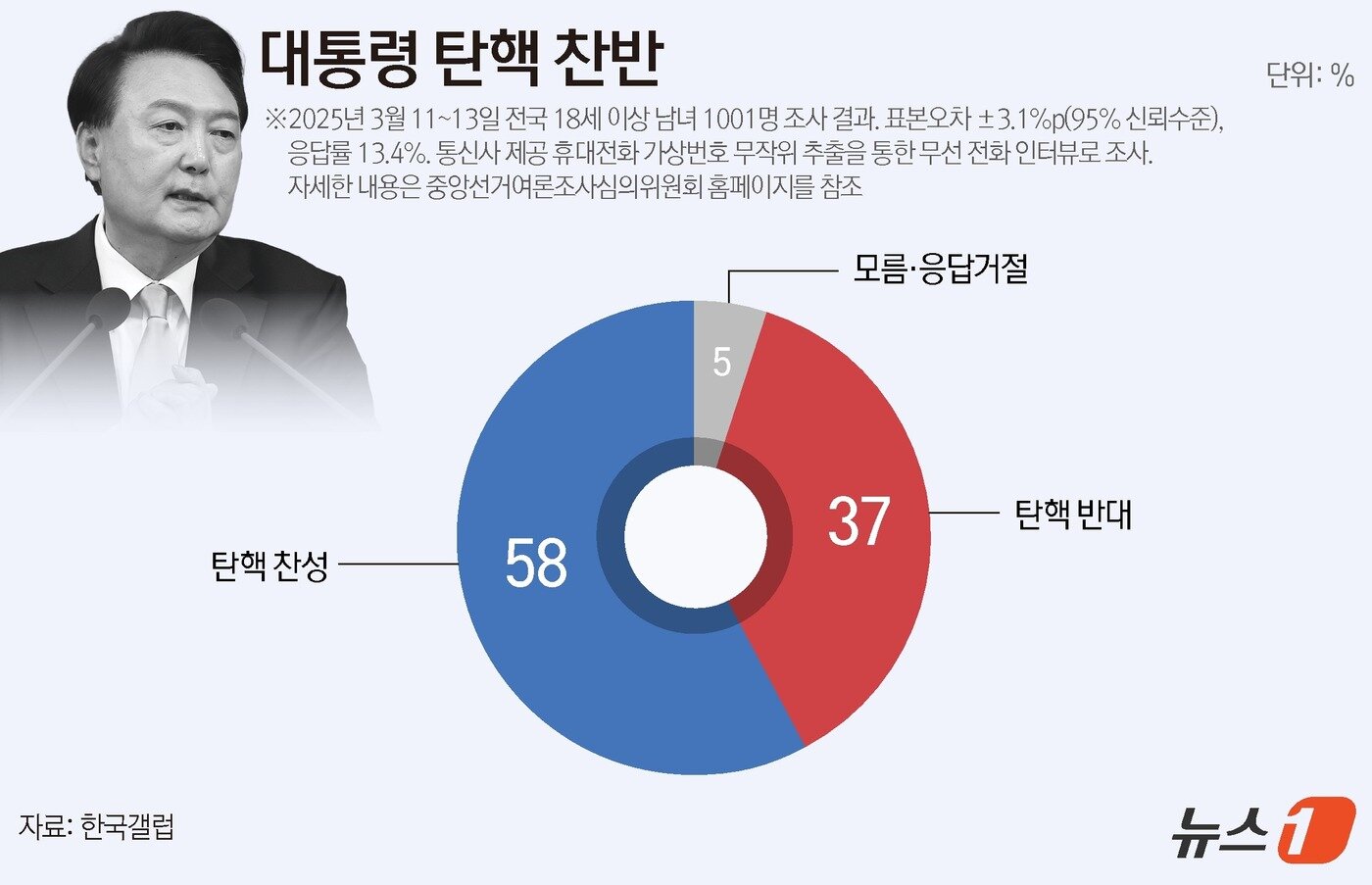 본문 이미지 - 한국갤럽이 지난 11~13일 전국 만 18세 이상 남녀 1001명을 대상으로 진행한 윤석열 대통령 탄핵 찬반에 대해 조사한 결과 찬성 58%, 반대 37%로 나타났다. ⓒ News1 윤주희 디자이너