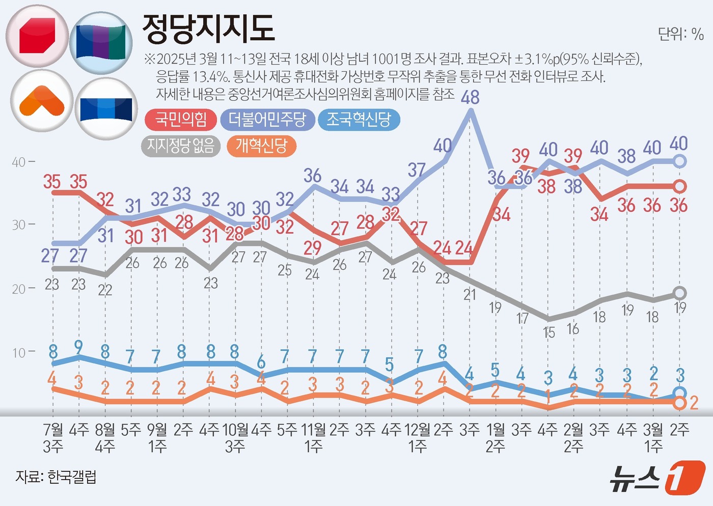 (서울=뉴스1) 양혜림 디자이너 = 한국갤럽이 지난 11~13일 전국 만 18세 이상 남녀 1001명을 대상으로 진행한 정당 지지도 조사 결과, 국민의힘이 36%, 민주당은 40% …