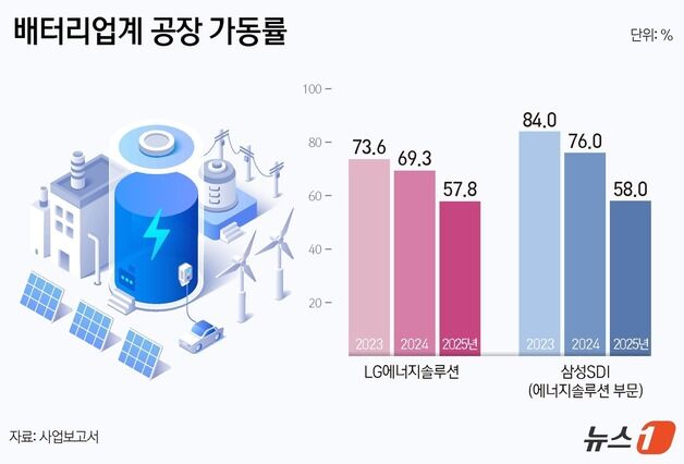 캐즘 직격탄 K-배터리 공장 가동률 50%대로 '뚝'…"일단 버텨라"