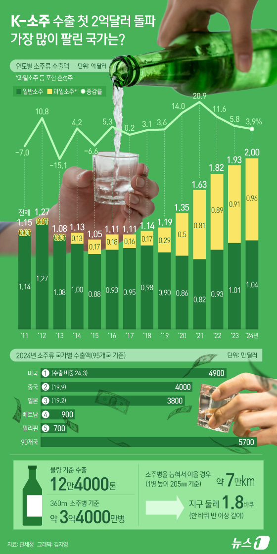 (서울=뉴스1) 김지영 디자이너 = 2024년 소주류(일반소주, 과일소주) 수출액이 전년대비 3.9% 늘며 최초 2억 달러를 달성했다. 한류로 우리 술에 관심이 커진 가운데, 코로 …