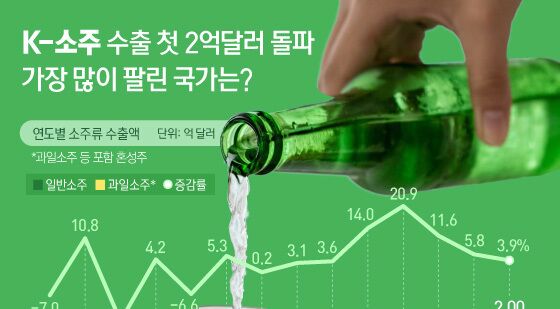 [오늘의 그래픽] K-소주 수출 첫 2억달러 돌파…가장 많이 팔린 국가는?
