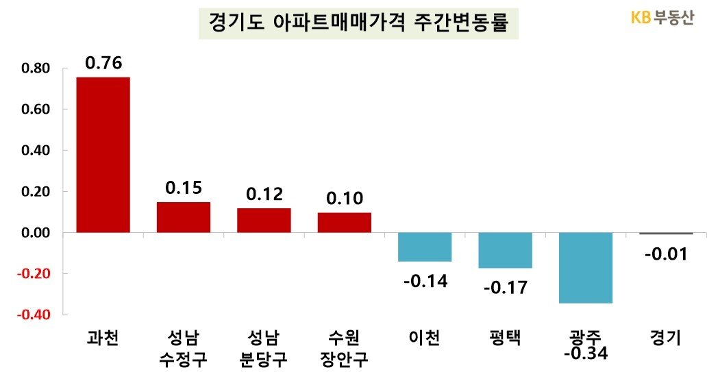 본문 이미지 - 과천 집값 상승률&#40;KB부동산&#41;.