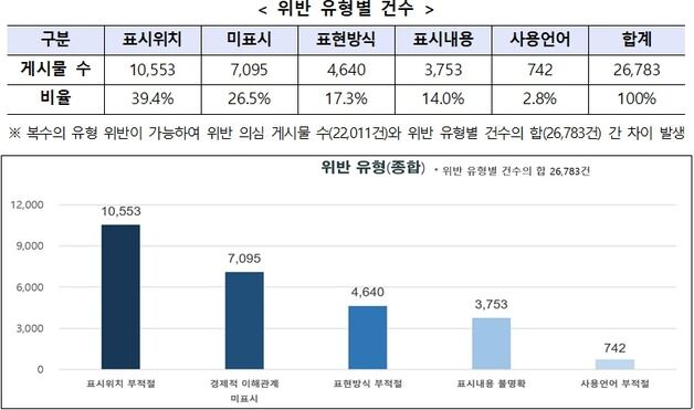 광고·협찬 받고 '#선물'…SNS '뒷광고' 2만건 넘게 적발·시정