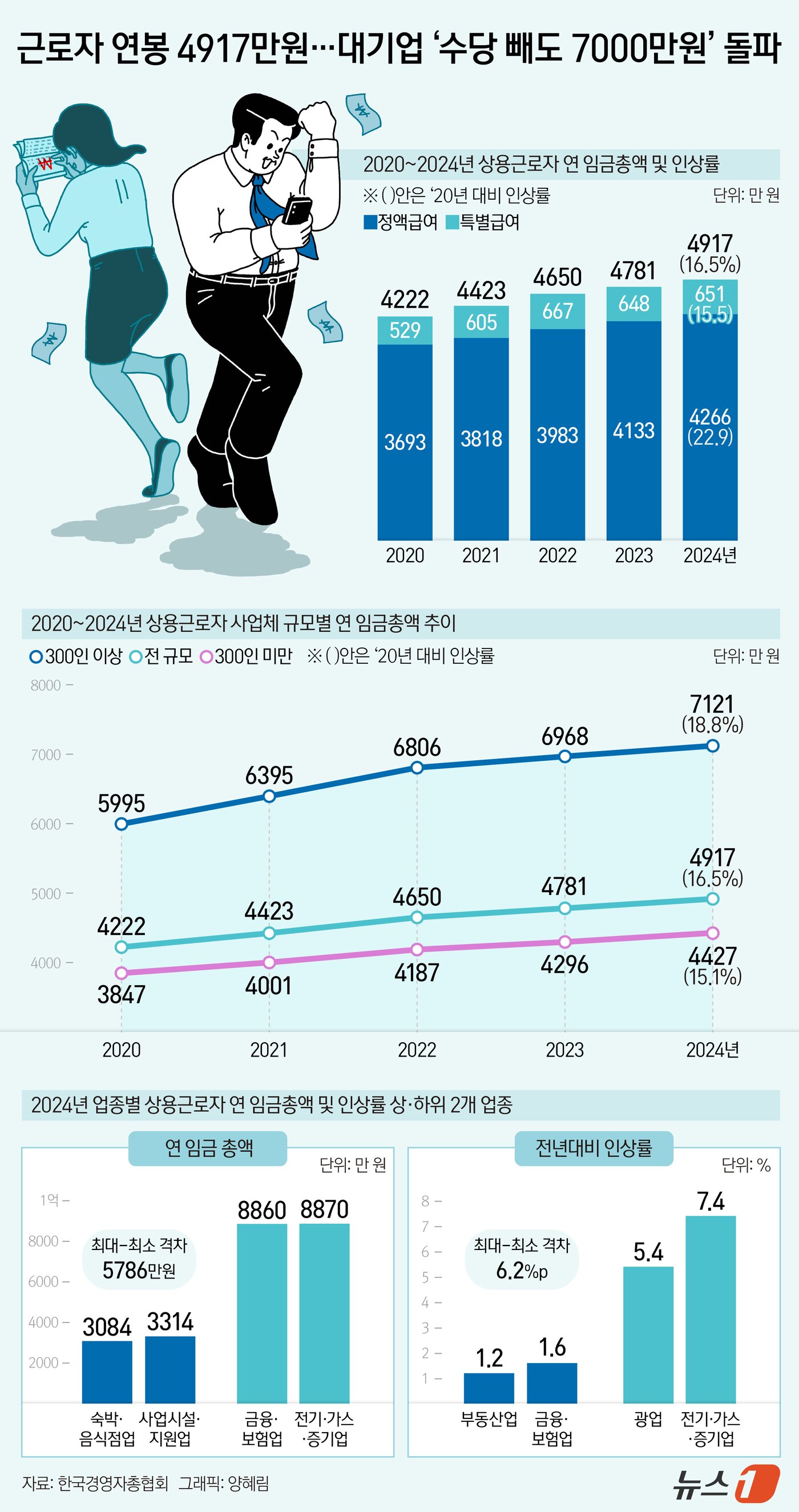 본문 이미지 - 한국경영자총협회(경총)가 16일 고용노동부 사업체 노동력 조사 원자료를 분석해 발표한 '2024년 사업체 임금인상 특징 분석'에 따르면 지난해 상용근로자 연 임금 총액은 4917만 원으로 전년(4781만 원) 대비 136만원(2.9%) 상승했다. 2020년(4222만 원)과 비교해 16.5%(695만 원) 올랐다. 이 기간 특별급여 인상률은 22.9%로, 같은 기간 정액급여 인상률(15.5%)보다 높았다. ⓒ News1 양혜림 디자이너