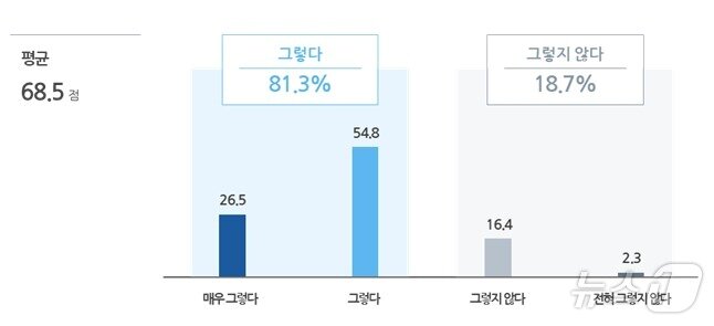 본문 이미지 - &#39;구직자에게 동의받지 않고 평판 조회를 할 경우 법적 처벌이 필요하다고 보는지&#39; 묻는 말에 대한 직장인 응답&#40;직장갑질119 제공&#41;