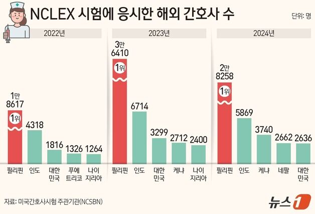 [단독]응급·중환자실·수술방 간호사, 대거 미국행…5년새 7배↑