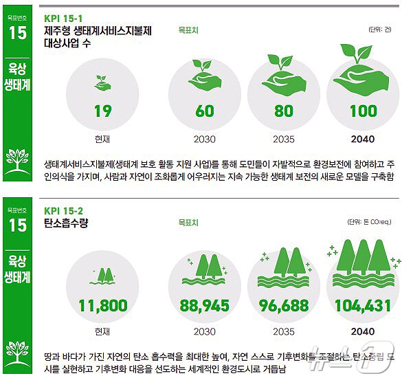 본문 이미지 - &#39;2040 제주도 지속가능발전 기본전략&#39;에 제시된 제주형 생태계 서비스 지불제 목표 대상사업 수와 탄소흡수량.&#40;제주도 제공&#41;