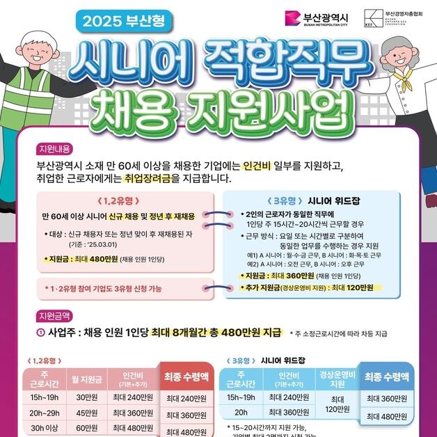 부산시, 60세 이상 구직자 채용 기업에 '1인당 매월 최대 60만원'