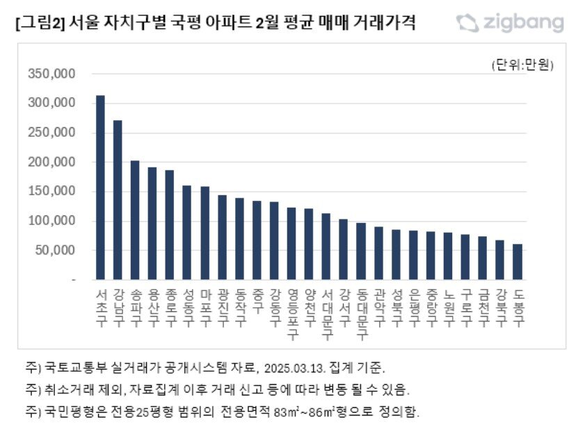본문 이미지 - 서울 자치구별 아파트 평균 매매가격&#40;직방&#41;.