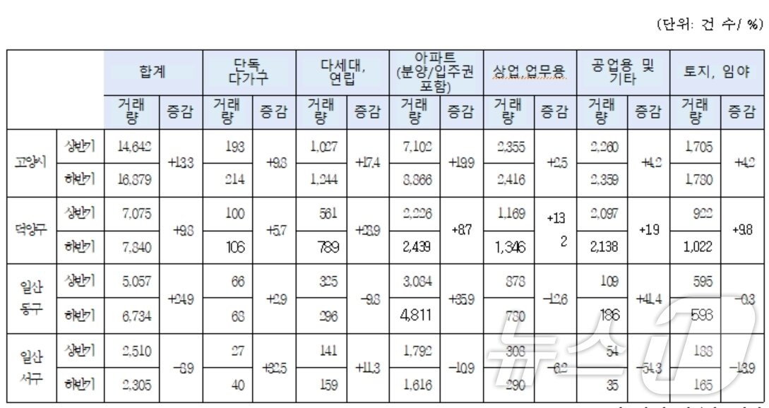 본문 이미지 - 2024년 고양시 부동산 거래현황. &#40;출처=한국부동산원&#41;
