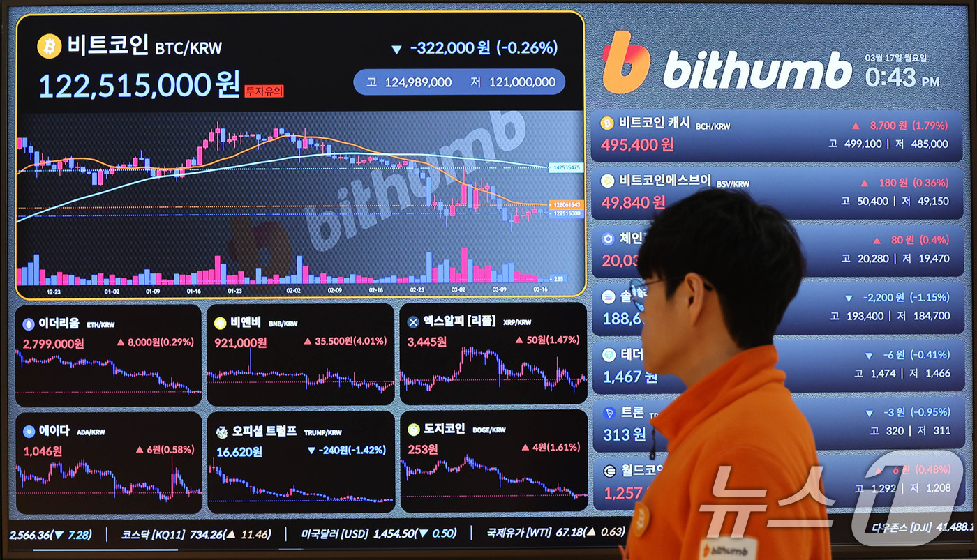 (서울=뉴스1) 박세연 기자 = 17일 서울 서초구 빗썸라운지 전광판에 비트코인 등 가상자산 시세가 표시되고 있다.한국은행은 지난 16일 국회 기획재정위원회 소속 조국혁신당 차규근 …