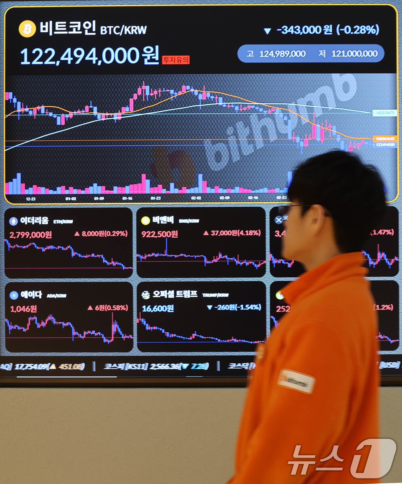 (서울=뉴스1) 박세연 기자 = 17일 서울 서초구 빗썸라운지 전광판에 비트코인 등 가상자산 시세가 표시되고 있다.한국은행은 지난 16일 국회 기획재정위원회 소속 조국혁신당 차규근 …