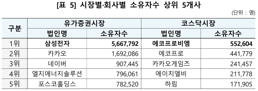 본문 이미지 -  시장별·회사별 소유자수 상위 5개사.&#40;한국예탁결제원 제공&#41;