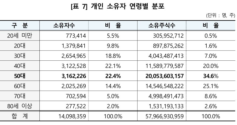 본문 이미지 - 개인 소유자 연령별 분포.&#40;한국예탁결제원 제공&#41;