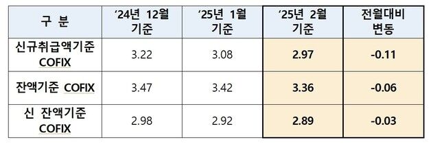 변동형 주담대 금리 다섯 달째 '뚝'…코픽스 전월比 0.11%p 하락