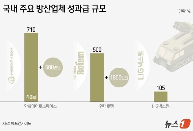 710%·1800만원…역대급 실적 K-방산 '성과급'도 역대급