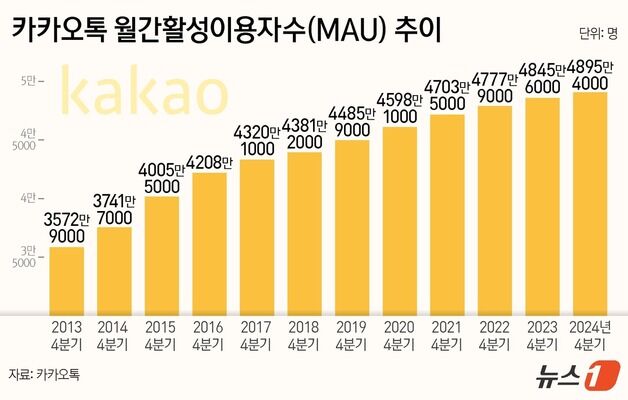 15살 된 카카오톡…채팅·쇼핑 다음은 '맞춤형 AI'