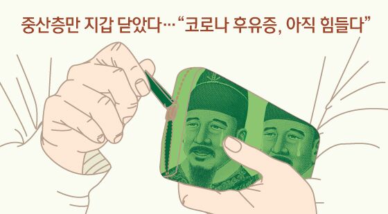 [오늘의 그래픽]중산층만 지갑 닫았다…"코로나 후유증, 아직 힘들다"
