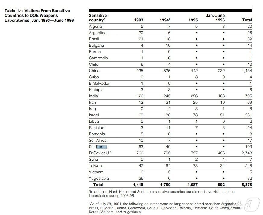 본문 이미지 - 1996년 발간된 GAO '무기 실험실을 방문하는 외국인 방문객에 대한 정보' 에 한국이 1994년까지  '민감국가'로 분류돼 있다.  2025.03.17.  (보고서 갈무리) 