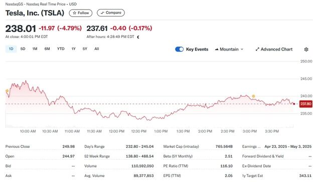 테슬라 4.79% 급락-루시드 3.35% 급등, 전기차 혼조(종합2)