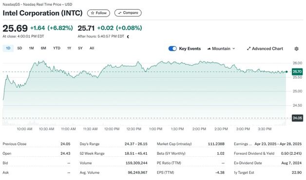 인텔 신임 CEO 립부 탄 개혁안 기대, 주가 7% 급등