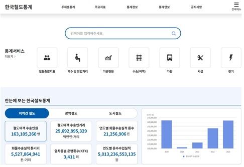 “국내 철도 한눈에”…코레일 '한국철도통계' 홈페이지 구축