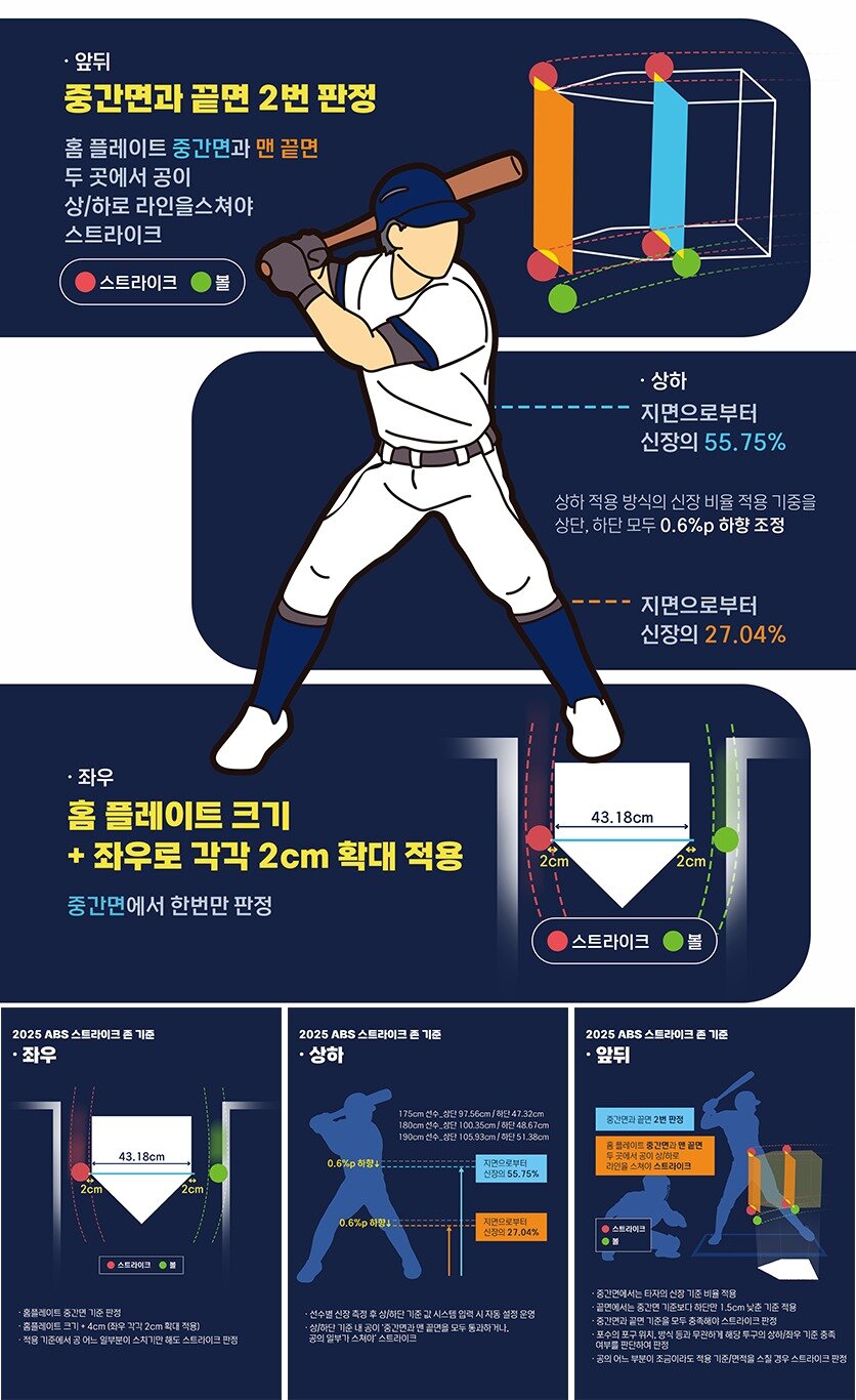 본문 이미지 - 2025시즌부터 새롭게 적용된 ABS존,&#40;KBO 제공&#41;