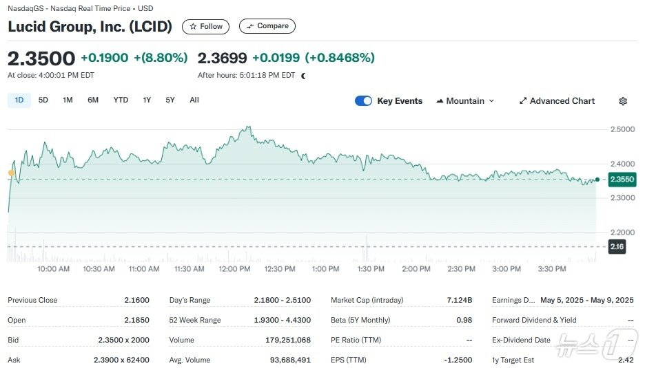본문 이미지 - 루시드 일일 주가추이 - 야후 파이낸스 갈무리