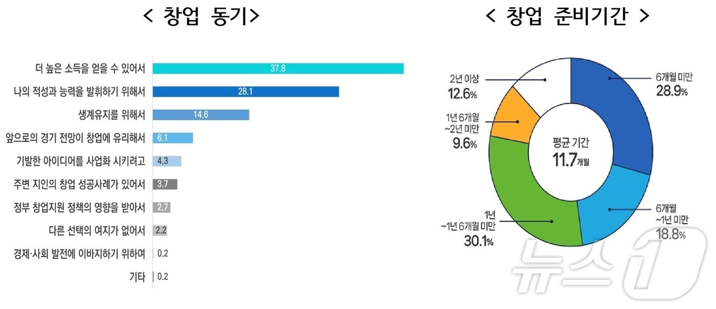 본문 이미지 - 2024년 1인 창조기업 실태조사 &#40;중소벤처기업부 제공&#41;