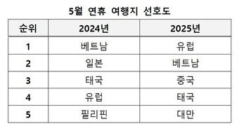 본문 이미지 -  5월 연휴 여행지 선호도&#40;교원투어 제공&#41;