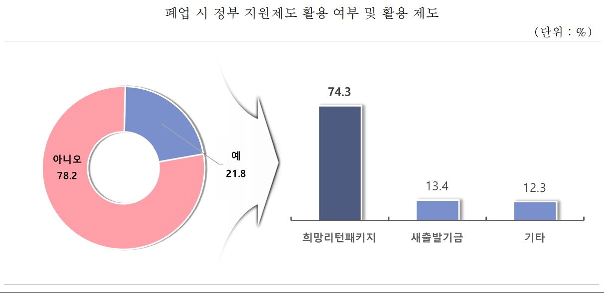본문 이미지 - 소상공인 폐업 시 정부 지원제도 활용 여부 및 활용 제도.&#40;중소기업중앙회 제공&#41;