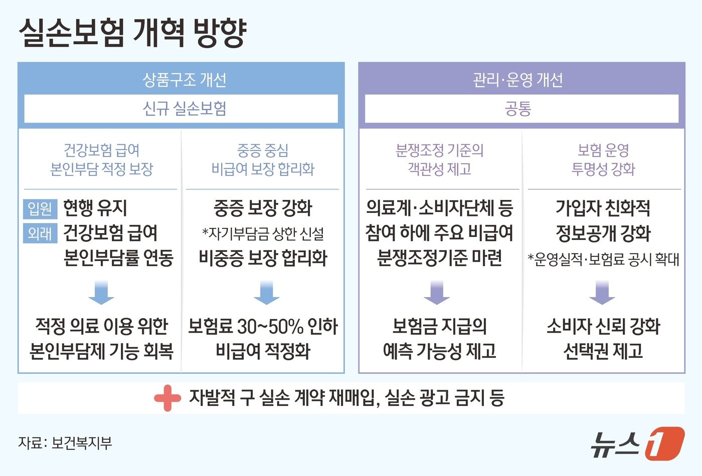 본문 이미지 - 실손보험 개혁 방향 ⓒ News1 김초희 디자이너