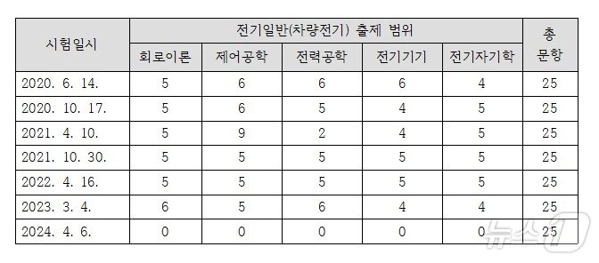 본문 이미지 - 2024년 상반기 한국철도공사 채용형인턴 응시자와 공기업 취업 학원이 분석한 ‘전기일반(차량전기)’ 지난 5년치 필기시험 범위. (법무법인 민심 제공. 재판매 및 DB금지) /뉴스1