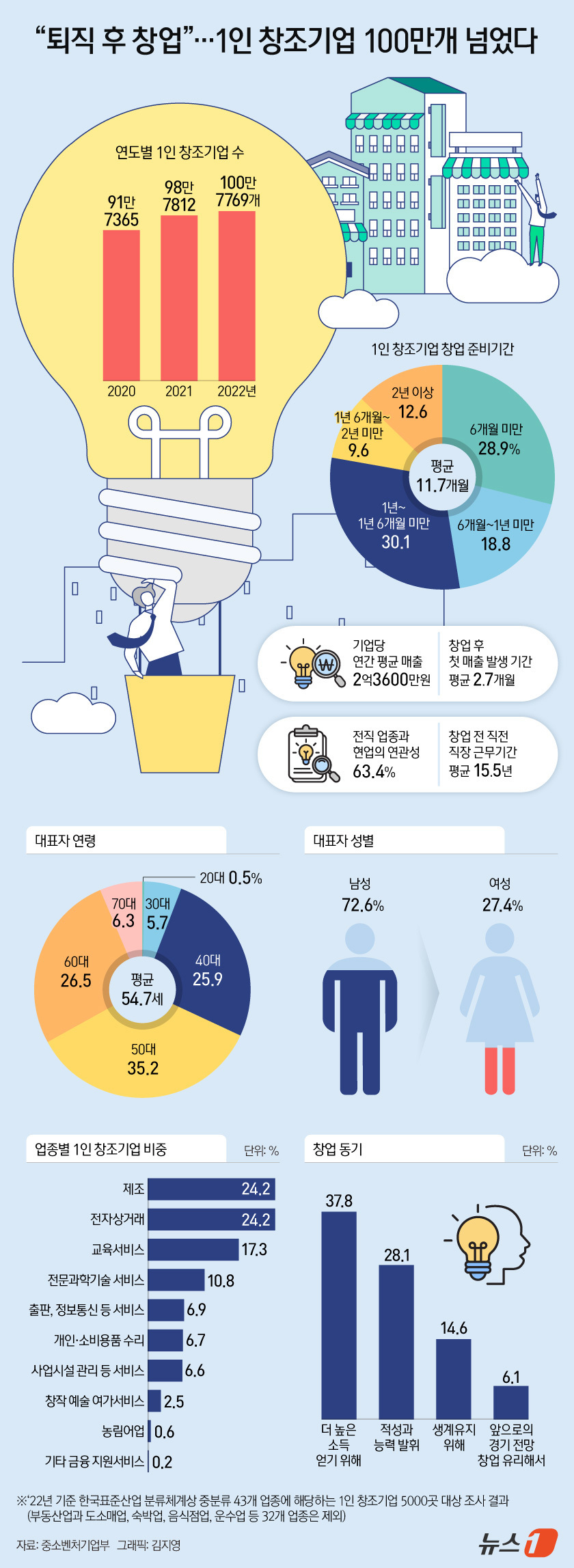 (서울=뉴스1) 김지영 디자이너 = 1인 창조기업 숫자가 처음으로 100만개를 넘어섰다. 주로 40대 초반의 중장년층이 창업에 나서 연 평균 2억 원 가량의 매출을 내는 것으로도 …