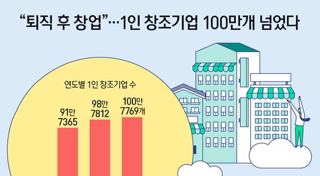 [오늘의 그래픽] "퇴직 후 창업"…1인 창조기업 100만개 넘었다