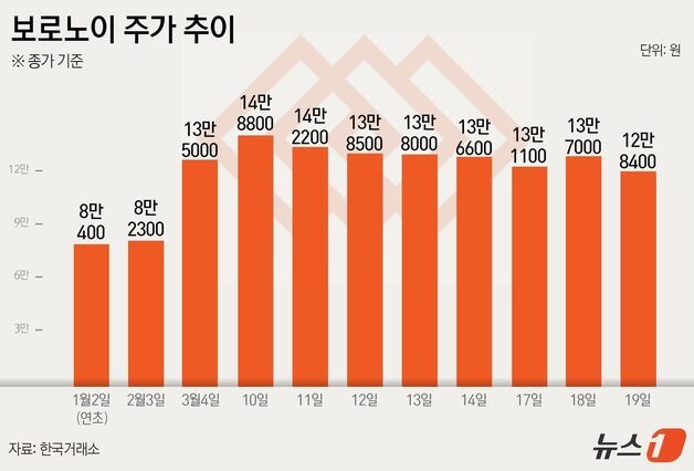 훨훨 날던 보로노이 주가, 스톡옵션 추가 부여 직후 '뚝'[바이오 머니맵]