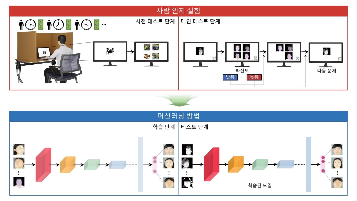 본문 이미지 - 인공장치 시각품질 예측용 AI 모델의 학습 과정.&#40;한국과학기술연구원 제공&#41;