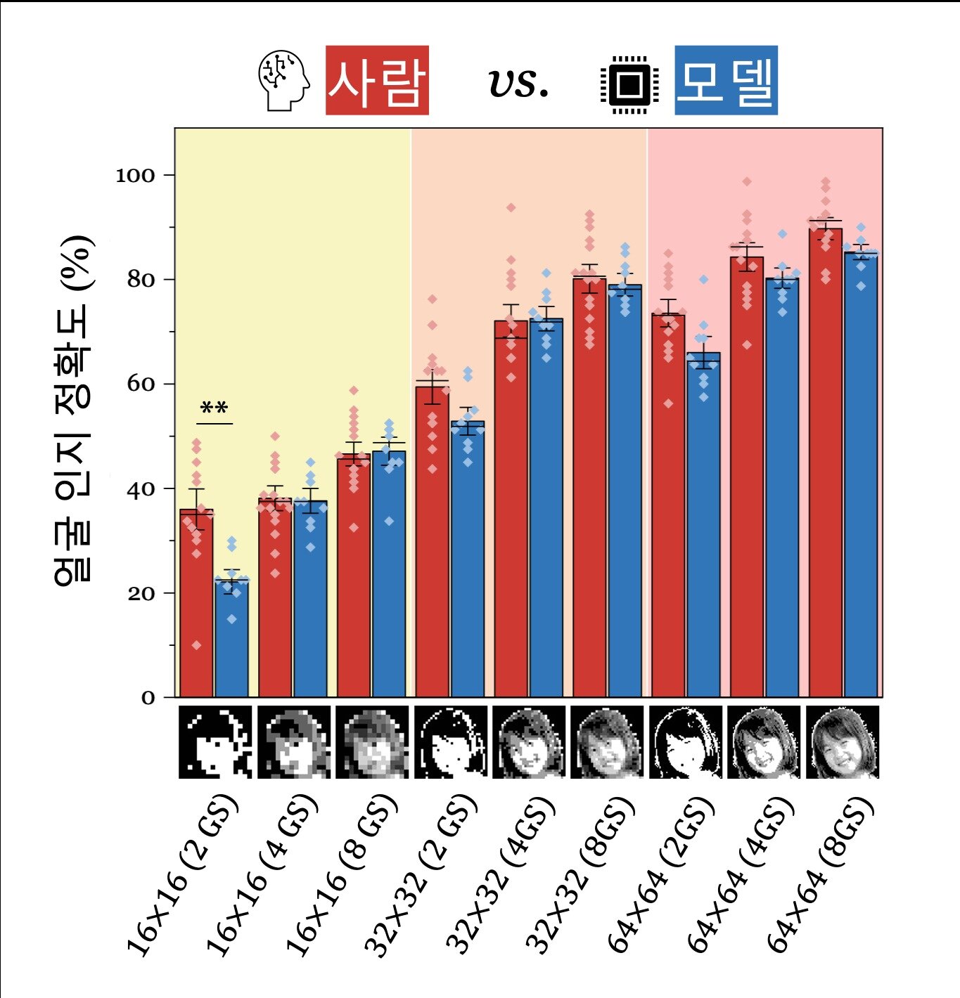 본문 이미지 - 인공장치 시각품질 예측용 AI 모델과 실제 인간의 인지 정확도 비교.&#40;한국과학기술연구원 제공&#41;