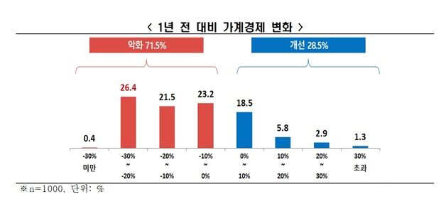 국민 10명 중 7명 "작년보다 형편 더 악화"…최대 부담 '물가상승'