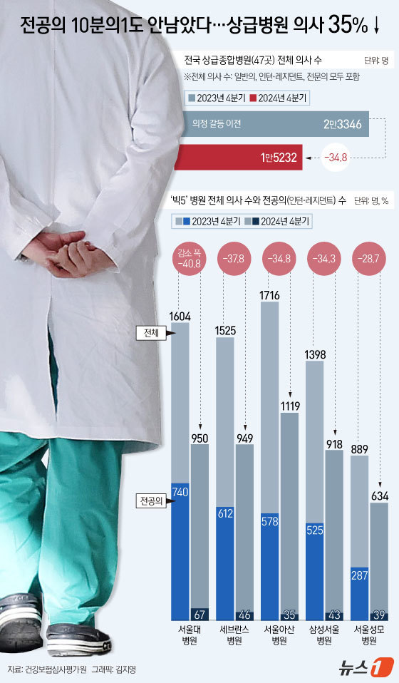 (서울=뉴스1) 김지영 디자이너 = 2일 건강보험심사평가원에 따르면 지난해 4분기 기준 전국 47개 상급종합병원 전체 의사 수는 1만 5232명으로 집계됐다. 이는 의정 갈등 이전 …