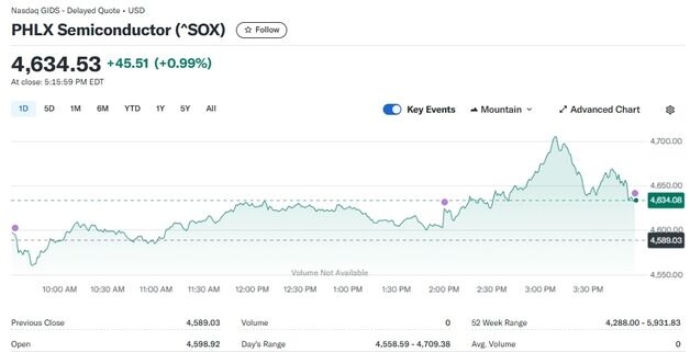 엔비디아 2% 상승, 반도체지수도 1%↑(종합)