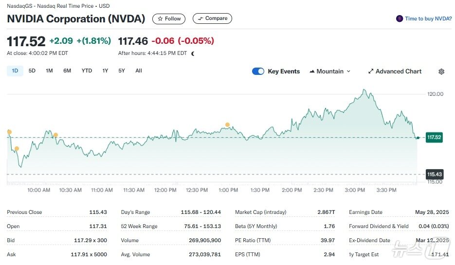 본문 이미지 - 엔비디아 일일 주가추이 - 야후 파이낸스 갈무리