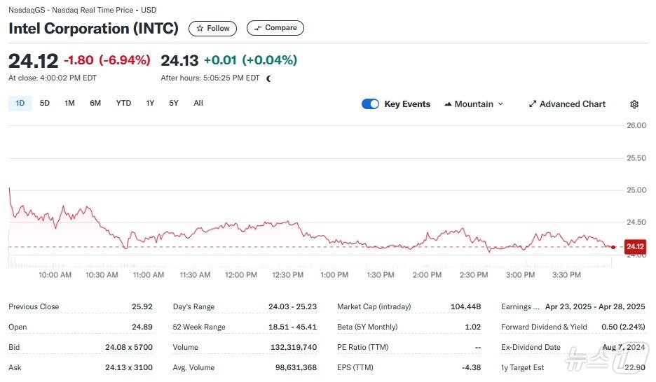 본문 이미지 - 인텔 일일 주가추이 - 야후 파이낸스 갈무리