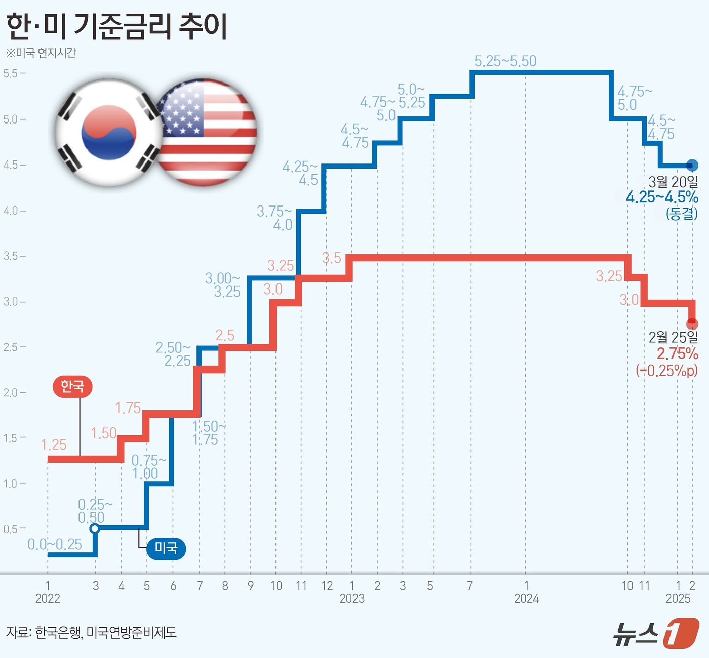 (서울=뉴스1) 김초희 디자이너 = 19일(현지시간) 미국 중앙은행 연방준비제도(연준)가 경제적 불확실성으로  기준금리를 예상대로 4.25~4.5%로 유지했다. 트럼프 대통령이 전 …