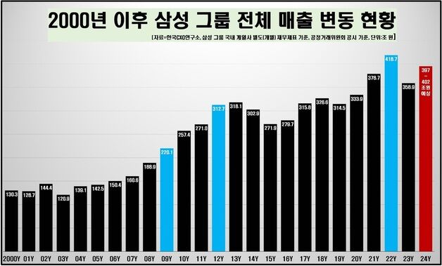삼성그룹 작년 매출 400조 내외 '역대 두 번째'…10조 클럽 7곳