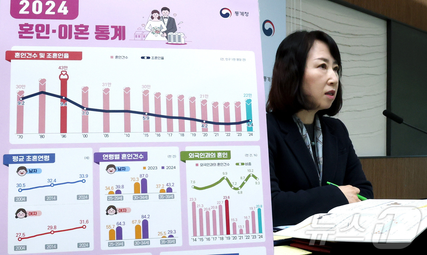 (세종=뉴스1) 김기남 기자 = 박현정 통계청 인구동향과장이 20일 세종시 정부세종청사에서 2024년 혼인·이혼통계 결과를 발표하고 있다.2024년 혼인건수는 22만 2,000건으 …