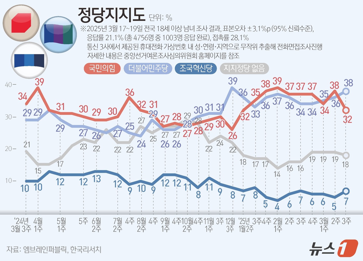 (서울=뉴스1) 김지영 디자이너 = 엠브레인퍼블릭·케이스탯리서치·코리아리서치·한국리서치가 지난 17일부터 19일까지 사흘간 전국 만 18세 이상 남녀 1003명을 대상으로 한 전국 …