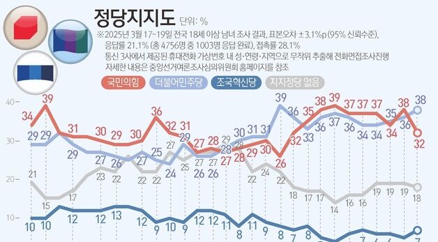 [그래픽] 정당지지도