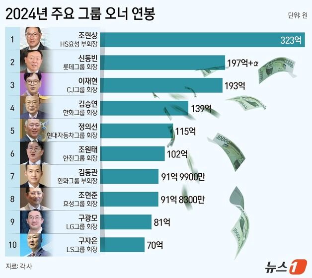 지난해 재계 총수 연봉왕…신동빈도 이재용도 아닌 바로 이 사람