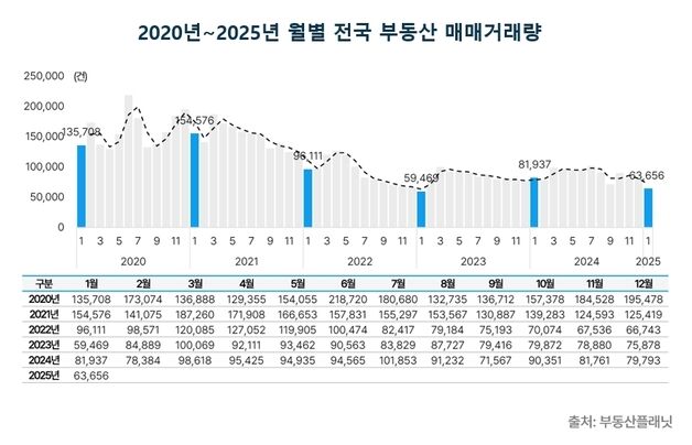 전국 부동산 '한파주의보'…서울 아파트만 예외